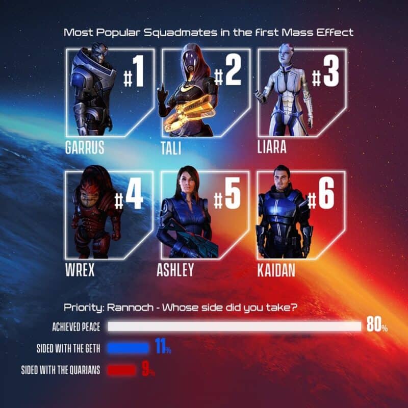 Mass Effect Legendary Edition - infografika - ulubiony towarzysz z pierwszej części