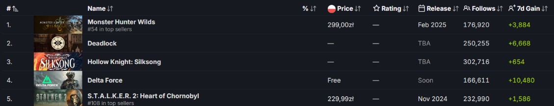 dane ze SteamDB, lista z grą Delta Force