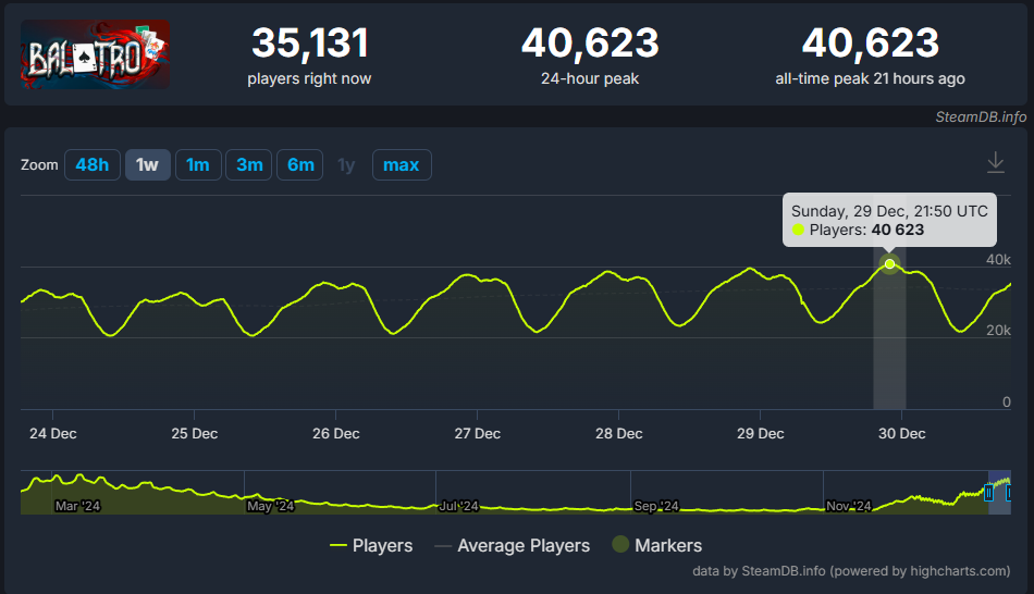 Na obrazku widoczny jest wykres graczy w Balatro ze strony SteamDB. Widać, że dnia 29 grudnia jednocześnie grało 40623 osób.