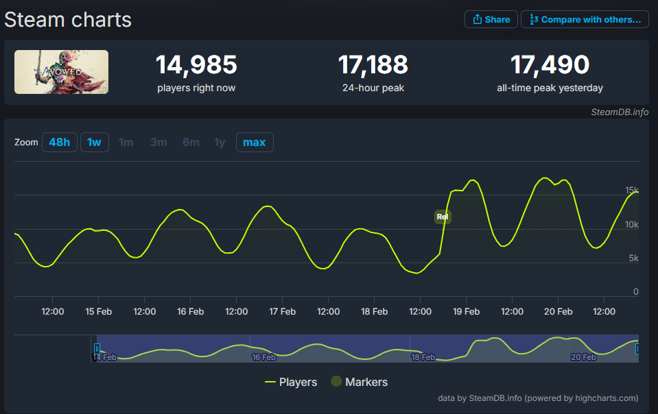 Obrazek przedstawia wykres ze strony steamdb.info, który pokazuje statystyki z gry Avowed.