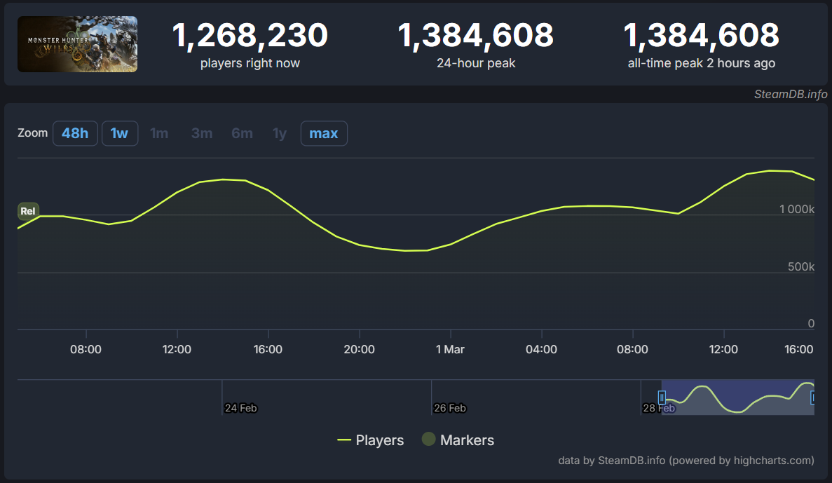 Obrazek przedstawia fragment strony SteamDB, która prezentuje liczbę aktywnych graczy w grze Monster Hunter Wilds.