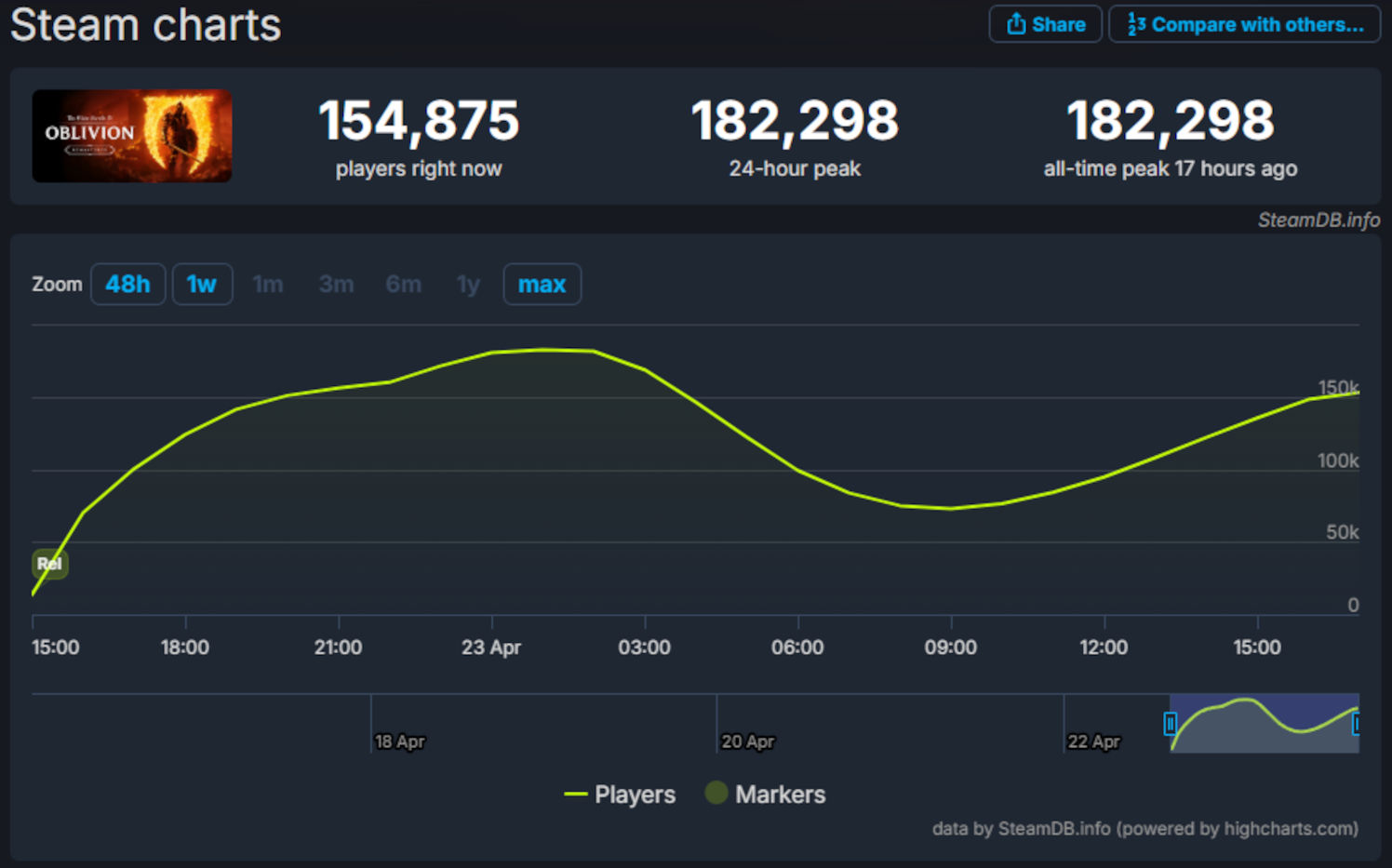 Ten obrazek przedstawia statystyki graczy online dla gry "Oblivion" na platformie Steam. Widzimy tutaj kilka kluczowych informacji:

154,875 players right now: Aktualna liczba graczy w tym momencie wynosi 154 875.
182,298 24-hour peak: Najwyższa liczba graczy w ciągu ostatnich 24 godzin to 182 298.
182,298 all-time peak 17 hours ago: Absolutny rekord liczby graczy online dla tej gry wyniósł 182 298 i został osiągnięty 17 godzin temu.
Pod tymi liczbami znajduje się wykres liniowy przedstawiający fluktuacje liczby graczy w czasie. Oś pozioma (x) pokazuje czas, rozciągający się od około godziny 15:00 dnia 22 kwietnia do godziny 15:00 dnia 23 kwietnia. Oś pionowa (y) pokazuje liczbę graczy, sięgającą do ponad 150 tysięcy.

Wykres pokazuje, że liczba graczy wzrosła gwałtownie około godziny 17:00-18:00 dnia 22 kwietnia, osiągnęła szczyt w nocy, a następnie stopniowo spadała w ciągu dnia 23 kwietnia, z ponownym lekkim wzrostem około godziny 15:00.

Nad wykresem znajdują się opcje zoomowania (48h, 1w, 1m, 3m, 6m, 1y, max), pozwalające na zmianę zakresu czasowego wyświetlanych danych.

Na dole wykresu widzimy legendę wskazującą, że niebieska linia reprezentuje liczbę graczy ("Players").

W prawym dolnym rogu znajduje się informacja "data by SteamDB.info (powered by highcharts.com)", wskazująca źródło danych i bibliotekę do tworzenia wykresów.

Ogólnie rzecz biorąc, obrazek pokazuje, że gra "Oblivion" cieszy się obecnie dużą popularnością na Steamie, z imponującą liczbą aktywnych graczy i niedawnym pobiciem rekordu popularności.