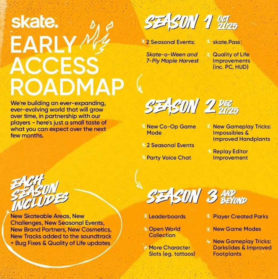 
Oficjalny plan rozwoju (Roadmap) gry skate. na czas Wczesnego Dostępu. W tle duży napis "skate. EARLY ACCESS ROADMAP".

Każdy sezon będzie zawierał: nowe tereny do jazdy (Skateable Areas), nowe wyzwania, nowe wydarzenia sezonowe, nowych partnerów markowych, nowe elementy kosmetyczne, nowe utwory na ścieżce dźwiękowej, poprawki błędów i usprawnienia jakości życia.

Sezon 1 (Październik 2025): 2 wydarzenia sezonowe (Skate-o-Ween i 7-Ply Maple Harvest), skate.Pass, oraz usprawnienia jakości życia (w tym dla PC i HUD).

Sezon 2 (Grudzień 2025): Nowy tryb kooperacyjny, 2 wydarzenia sezonowe, czat głosowy dla grupy, nowe triki (Impossibles i ulepszone Handplants), oraz usprawnienia Edytora Powtórek.

Sezon 3 i Kolejne: Tabele wyników, Kolekcja Otwartego Świata, więcej slotów na postacie (np. tatuaże), parki tworzone przez graczy, nowe tryby gry, oraz nowe triki (Darksides i ulepszone Footplants).