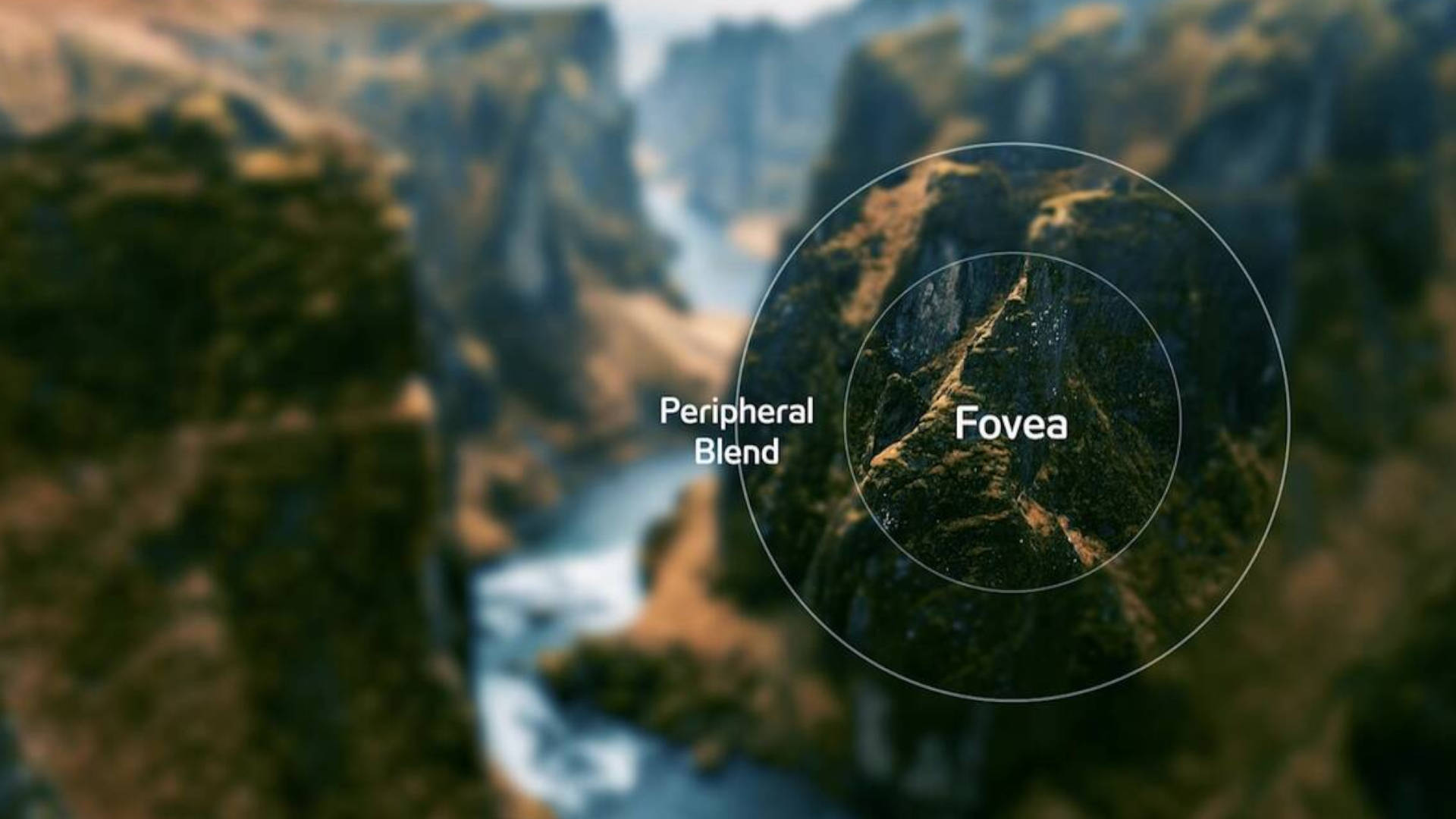  Na obrazie widoczna jest panoramiczna scena przedstawiająca głęboki kanion z rzeką płynącą na dnie. Tło jest zamglone i nieostre. Na pierwszy plan nałożony jest graficzny schemat ilustrujący koncepcję renderowania fowialnego (foveated rendering), techniki wykorzystywanej w wirtualnej rzeczywistości. Schemat składa się z dwóch koncentrycznych, białych okręgów. W centrum mniejszego okręgu, oznaczonym angielskim napisem "Fovea" (dołek środkowy), obraz jest wyraźny i ostry, pokazując szczegóły skalistego zbocza kanionu. Obszar między mniejszym a większym okręgiem, oznaczony jako "Peripheral Blend" (stopniowanie peryferyjne), oraz obszar poza okręgami, są rozmyte, co symuluje naturalne widzenie ludzkiego oka, które widzi ostro tylko w centralnym punkcie skupienia.