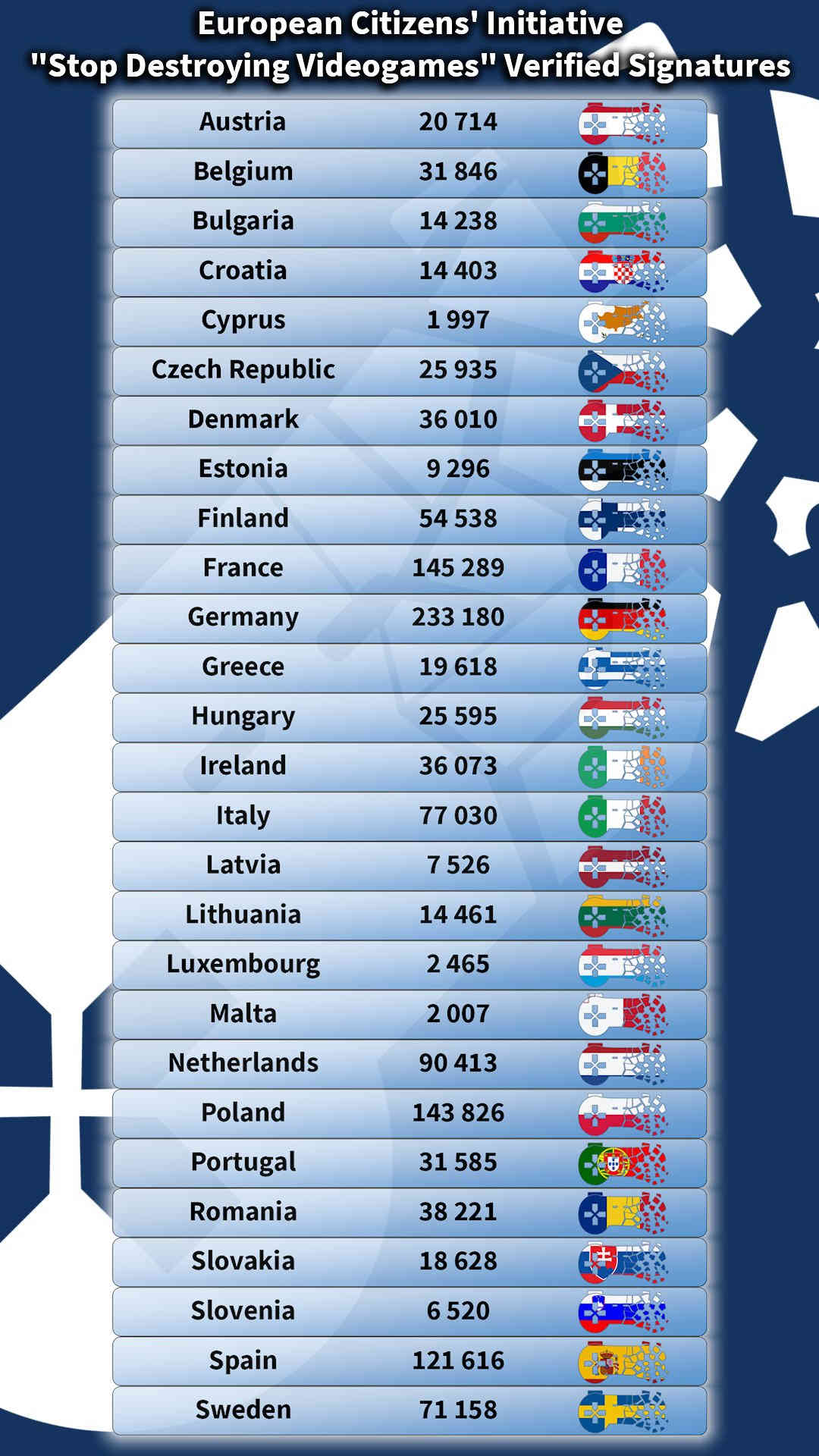 
Oto szczegółowe podsumowanie danych z grafiki, które uzupełniają informacje o sukcesie inicjatywy „Stop Killing Games”:

Zestawienie zweryfikowanych podpisów (stan na styczeń 2026)
Grafika przedstawia oficjalną listę krajów Unii Europejskiej wraz z liczbą zweryfikowanych głosów poparcia dla Europejskiej Inicjatywy Obywatelskiej „Stop Destroying Videogames”.

Największe wsparcie (TOP 5):

Niemcy: 233 180

Francja: 145 289

Polska: 143 826 (w artykule Eurogamer podano 143 825 – różnica jednego głosu wynika prawdopodobnie z momentu odświeżenia danych)

Hiszpania: 121 616

Holandia: 90 413

Pozostałe kraje z wysoką frekwencją:

Włochy: 77 030

Szwecja: 71 158

Finlandia: 54 538

Rumunia: 38 221

Irlandia: 36 073

Dania: 36 010

Kraje z najmniejszą liczbą podpisów:

Cypr: 1 997

Malta: 2 007

Luksemburg: 2 465

