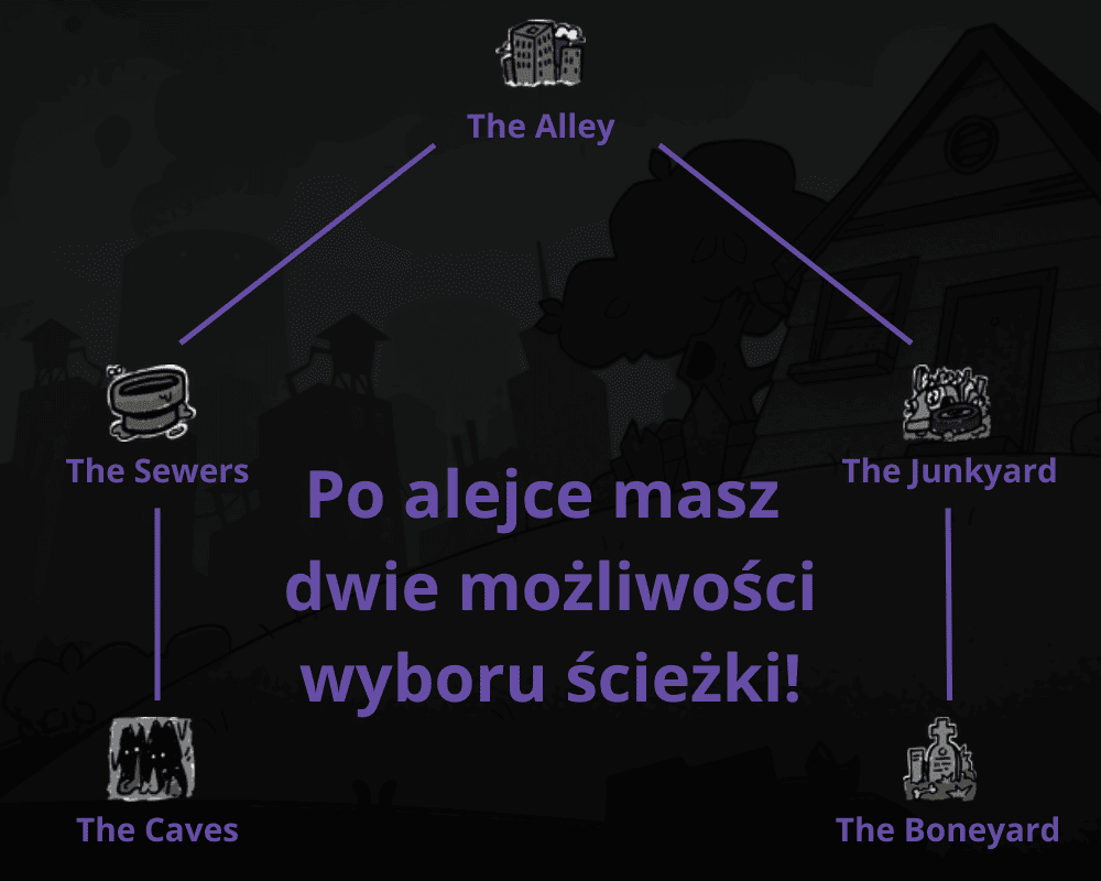 Infografika przedstawiająca schemat wyboru ścieżek przygody na ciemnym tle z sylwetką domu. Na środku widnieje fioletowy napis: „Po alejce masz dwie możliwości wyboru ścieżki!”. Schemat zaczyna się od lokacji „The Alley” u góry, która rozwidla się na dwie strony: lewą prowadzącą do „The Sewers” i dalej do „The Caves”, oraz prawą prowadzącą do „The Junkyard” i „The Boneyard”. Każda lokacja jest oznaczona unikalną, rysunkową ikoną.