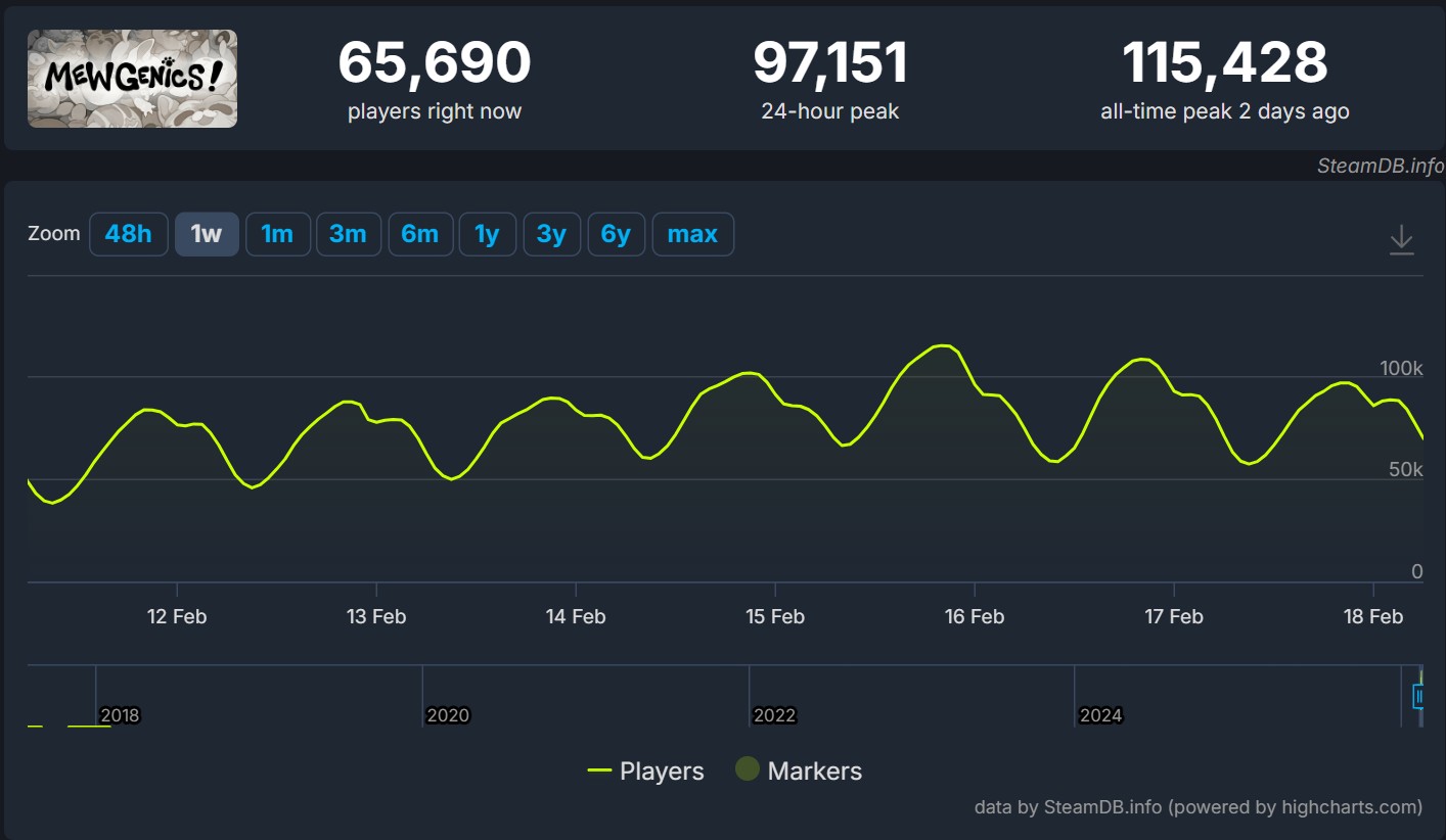 Na obrazku widzimy fragment strony Steam DB z gry Mewgenics. Widać na nim wykres popularności gry. Ponad 65 tysięcy osób gra w grę w tym momencie, a dwa dni temu jednoczesna liczba graczy przekroczyła 115 tysięcy osób.