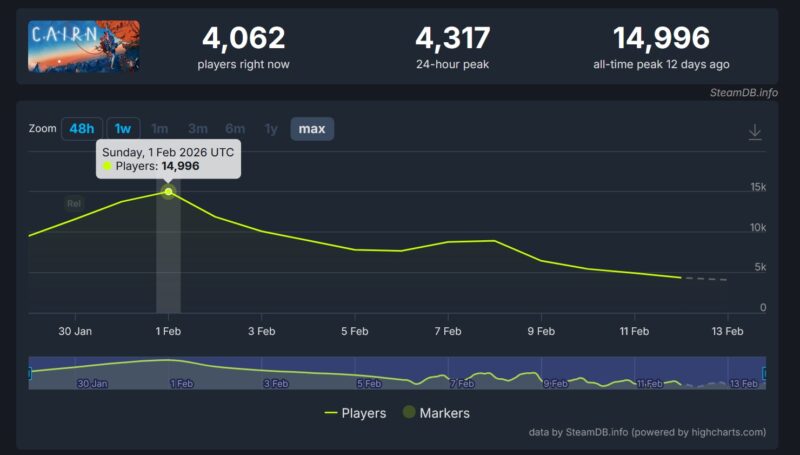 Statystyki gry Cairn na stronie Steam Data Base. Kursor wskazuje na pik graczy z 1.02.2026, który wynosi 14 996 osób. 