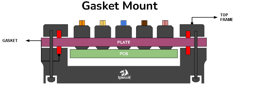Grafika przedstawia schematyczny przekrój poprzeczny klawiatury mechanicznej z systemem montażu typu „Gasket Mount”, opublikowany przez markę Redragon. Na ilustracji widoczna jest wielowarstwowa konstrukcja, w której centralnym elementem jest fioletowa płyta montażowa (PLATE) trzymająca kolorowe przełączniki, umieszczona powyżej zielonej płytki drukowanej (PCB). Kluczowym aspektem schematu są czerwone uszczelki (GASKET) umieszczone pomiędzy płytą a górną (TOP FRAME) i dolną częścią obudowy, które mają za zadanie izolować wibracje i zapewniać elastyczność podczas pisania, zapobiegając bezpośredniemu stykowi sztywnych elementów. Całość spięta jest pionowymi śrubami przechodzącymi przez obudowę, a w dolnej części widoczne jest białe logo producenta na ciemnoszarym tle, co w przejrzysty sposób wyjaśnia mechanikę działania tego popularnego wśród entuzjastów rozwiązan