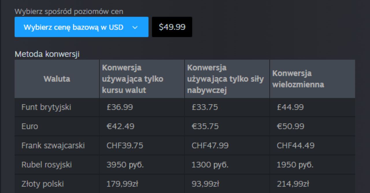 Na obrazku widoczny jest interfejs narzędzia do ustalania cen na Steamie. U góry znajduje się opcja wyboru ceny bazowej w dolarach amerykańskich, ustawiona na 49,99 USD.

Poniżej przedstawiono tabelę z różnymi metodami konwersji cen dla poszczególnych walut. Kolumny pokazują trzy podejścia: przeliczanie według kursu walut, według siły nabywczej oraz metodę wielozmienną. W wierszach znajdują się konkretne waluty, m.in. funt brytyjski, euro, frank szwajcarski, rubel rosyjski oraz złoty polski, wraz z odpowiadającymi im wartościami w każdej z metod.