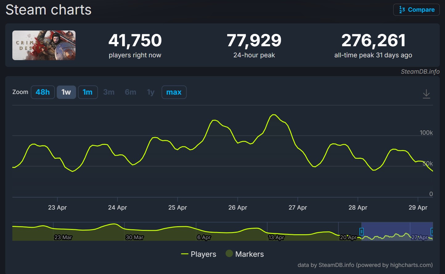 Na obrazku widać wykres przedstawiający liczbę aktywnych graczy w Crimson Desert. Wykres pokazuje wzloty i spadki aktywnych graczy. W ciągu ostatnich 24 godzin grało jednocześnie 77,929 osób, a 31 dni temu został pobity rekord w postaci 276,261 osób. Aktualnie gra 41,750 osób. 