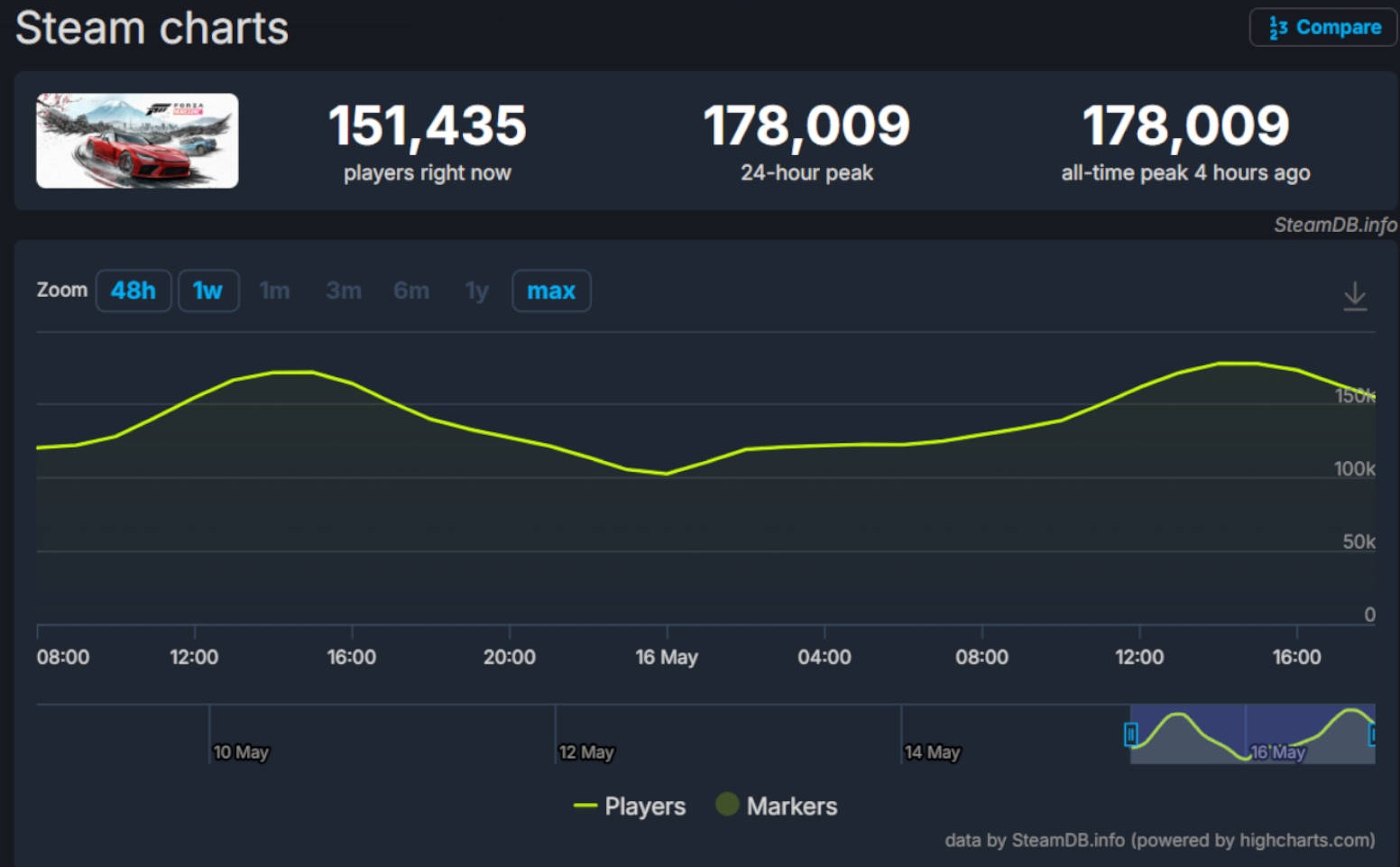 To zrzut ekranu ze strony SteamDB, przedstawiający wykresy i statystyki aktywności graczy dla gry Forza Horizon 6 na platformie Steam.

W górnej części grafiki widzimy kluczowe dane liczbowe:

151 435 – liczba osób grających w danym momencie (players right now).

178 009 – rekordowa liczba graczy z ostatnich 24 godzin (24-hour peak).

178 009 – absolutny rekord liczby jednocześnie zalogowanych graczy od momentu premiery we wczesnym dostępie, który został ustanowiony 4 godziny przed wykonaniem zrzutu ekranu (all-time peak 4 hours ago).

Poniżej znajduje się liniowy wykres pokazujący wahania liczby graczy w czasie (widoczne są daty wokół 16 maja). Wykres ma kształt sinusoidy z wyraźnymi szczytami aktywności w ciągu dnia i spadkami w godzinach nocnych, a zielona linia wyraźnie pokazuje trend wzrostowy z osiągnięciem najwyższego punktu po prawej stronie.